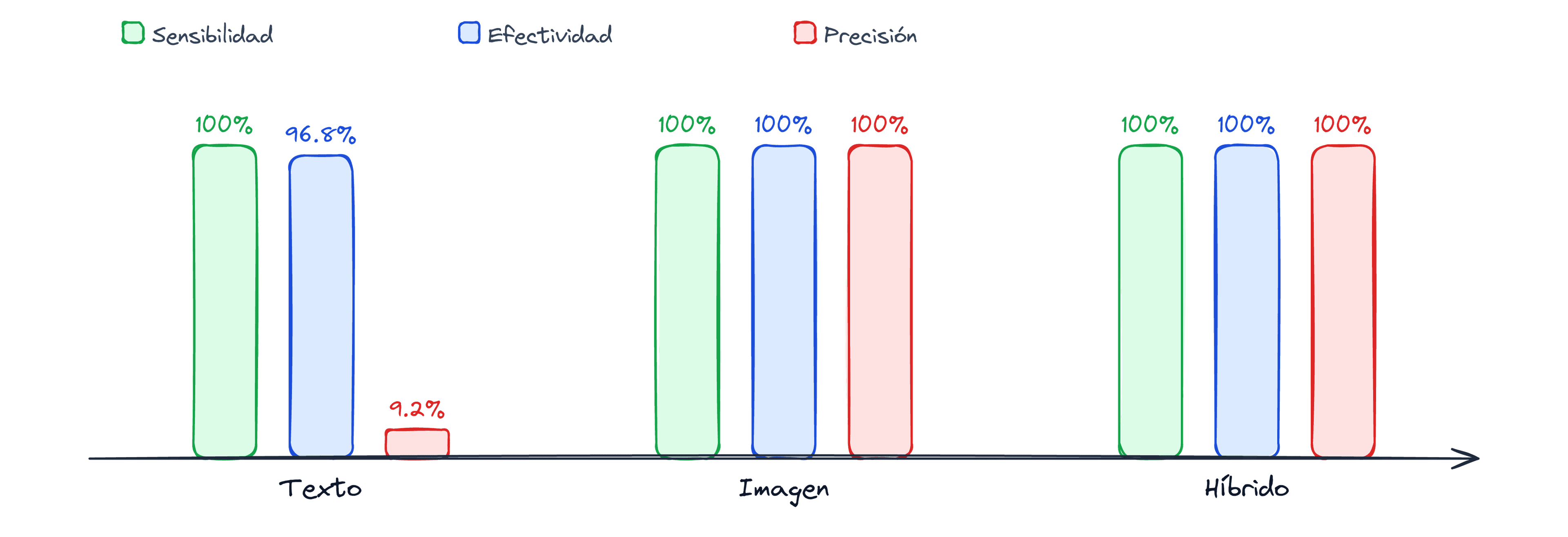 Gráfica de barras de los tres modos de búsqueda —Texto, Imagen, Híbrido— contra sensibilidad, efectividad y precisión; el 9.2% de precisión del modo texto se destaca en rojo