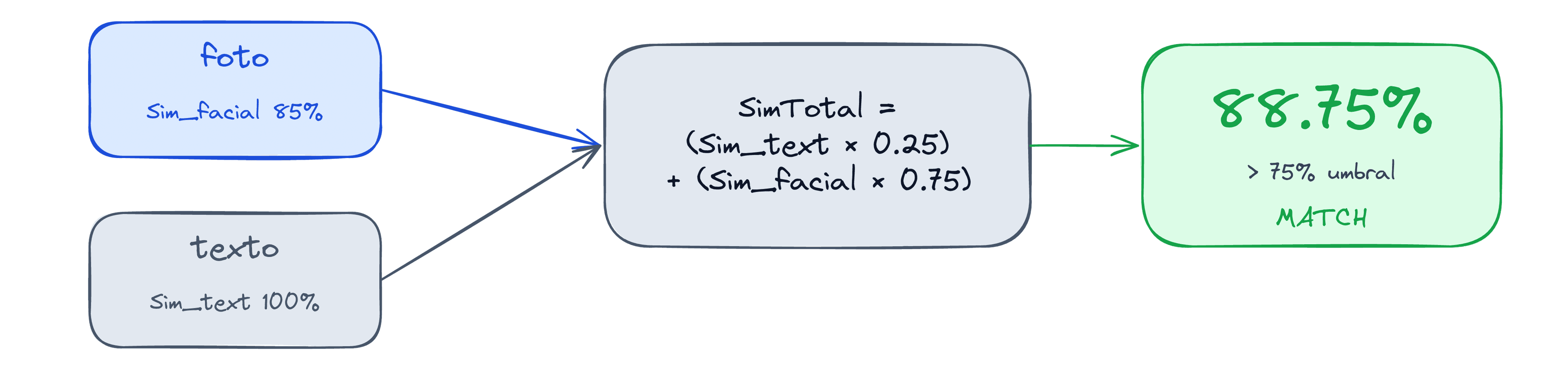 Flujo de un match: foto y texto alimentan la fórmula SimTotal = (Sim_text × 0.25) + (Sim_facial × 0.75), con resultado 88.75% que supera el umbral
