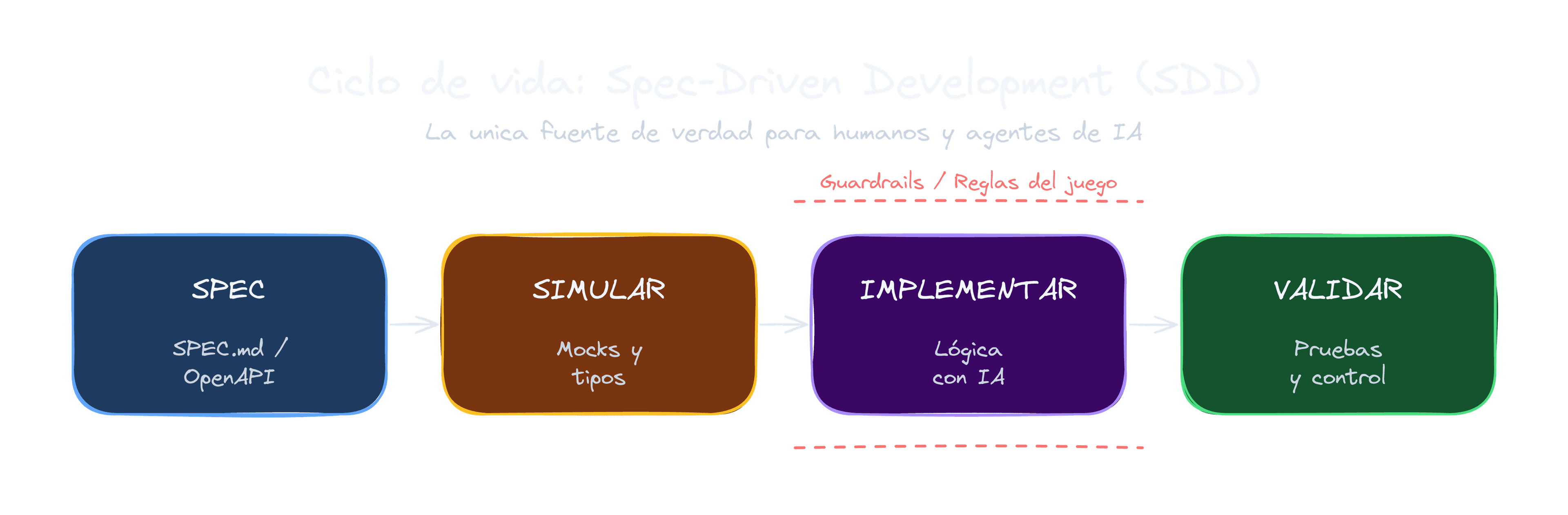 SDD: Spec-Driven Development, la guía que necesitabas en 2026